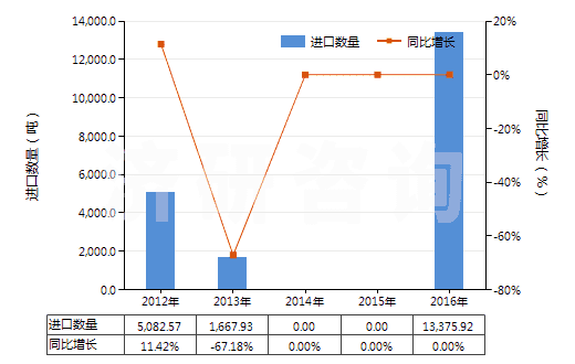 2012-2016年中國粗苯(HS27071000)進(jìn)口量及增速統(tǒng)計